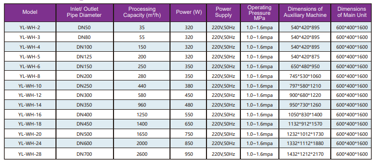Performance Parameters Performance Parameters
